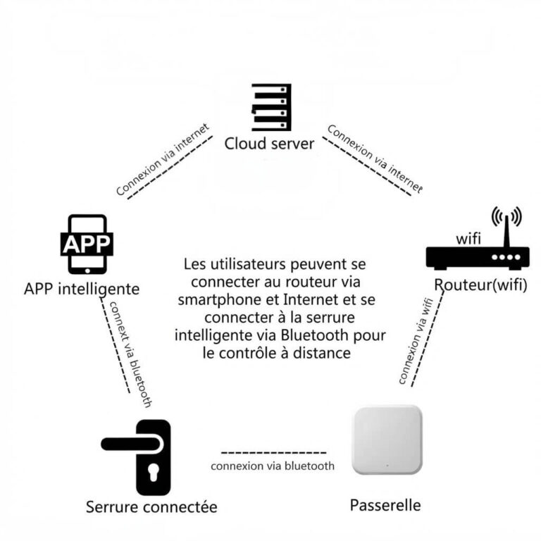 Fonctionnement d'une passerelle TTLOCK pour une serrure connectée accès à distance